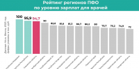Кировская область в лидерах по уровню зарплат врачей в ПФО - ГТРК Вятка