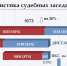 Онлайн-заседания во Втором арбитражном апелляционном суде достигли 4,1 тыс. - Bnkirov.Ru